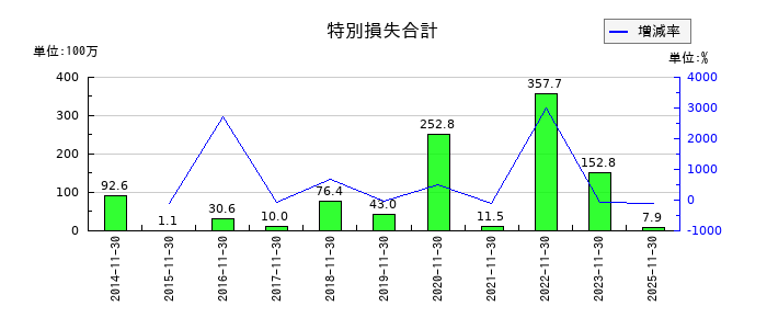 くろがね工作所の特別損失合計の推移