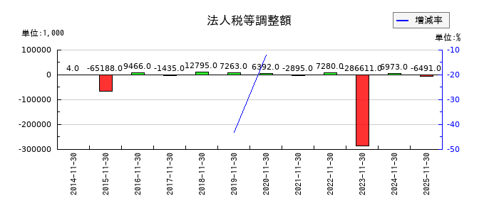 くろがね工作所の法人税等調整額の推移
