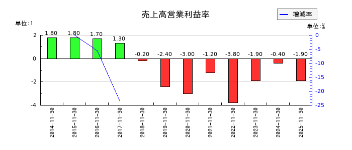 くろがね工作所の売上高営業利益率の推移