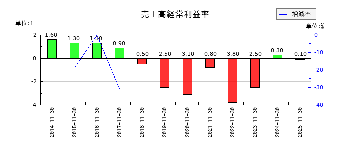 くろがね工作所の売上高経常利益率の推移