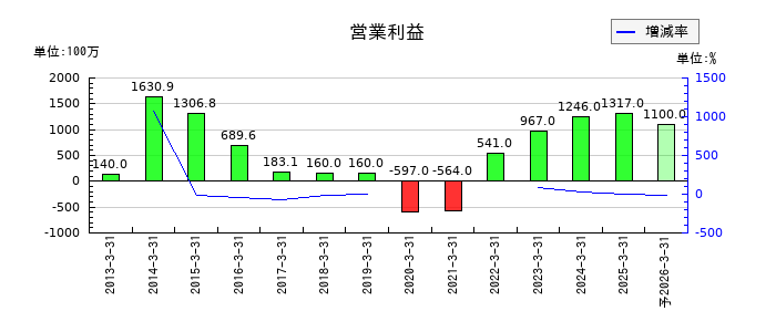 MUTOHホールディングスの通期の営業利益推移