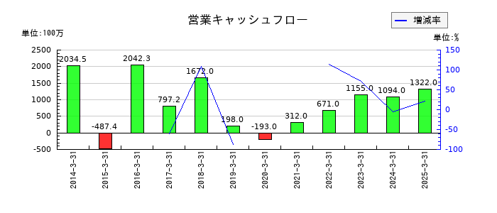 MUTOHホールディングスの営業キャッシュフロー推移