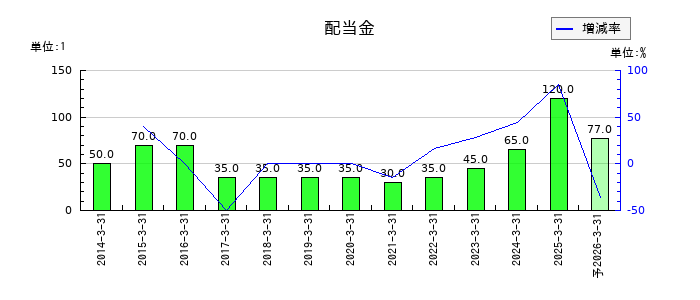 MUTOHホールディングスの年間配当金推移