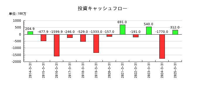 MUTOHホールディングスの投資キャッシュフロー推移