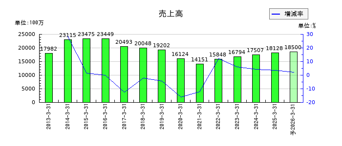 MUTOHホールディングスの通期の売上高推移