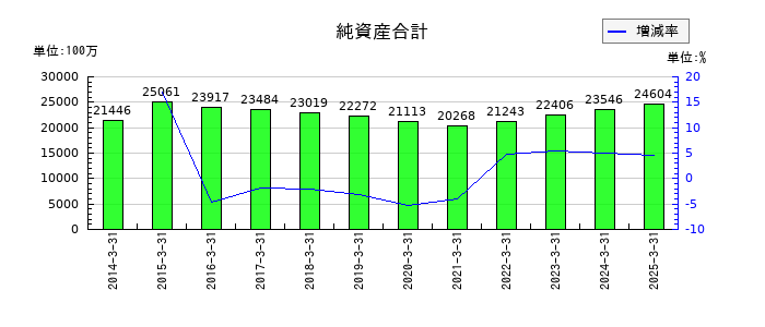 MUTOHホールディングスの純資産合計の推移
