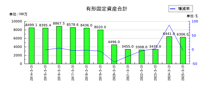 MUTOHホールディングスの有形固定資産合計の推移