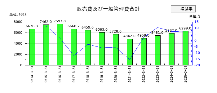 MUTOHホールディングスの販売費及び一般管理費合計の推移