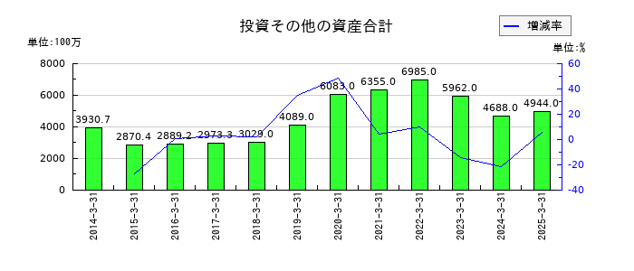 MUTOHホールディングスの投資その他の資産合計の推移