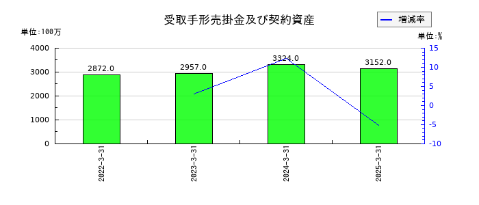 MUTOHホールディングスの受取手形売掛金及び契約資産の推移