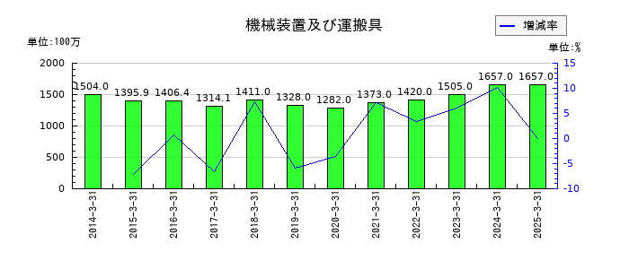 MUTOHホールディングスの機械装置及び運搬具の推移