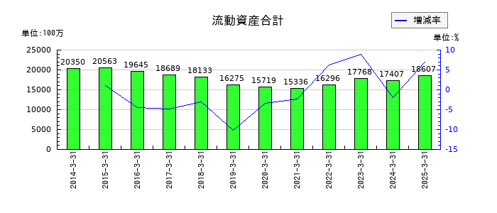 MUTOHホールディングスの流動資産合計の推移