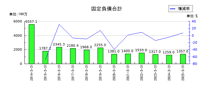 MUTOHホールディングスの固定負債合計の推移