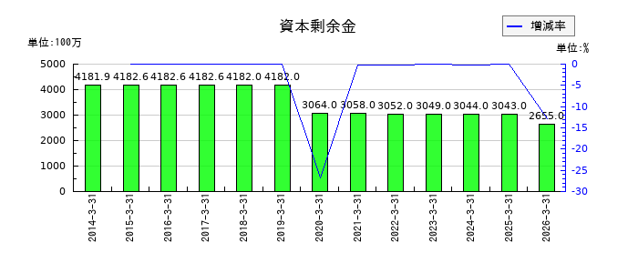 MUTOHホールディングスの資本剰余金の推移