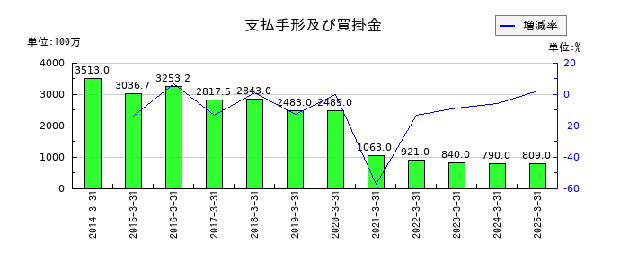 MUTOHホールディングスの支払手形及び買掛金の推移