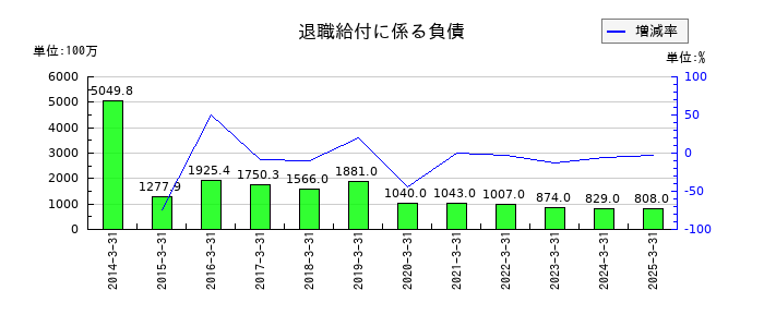 MUTOHホールディングスの退職給付に係る負債の推移