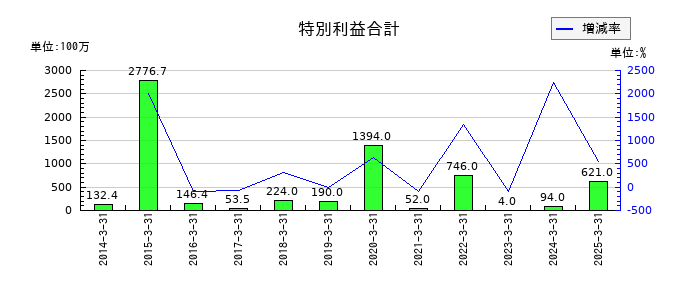 MUTOHホールディングスの特別利益合計の推移