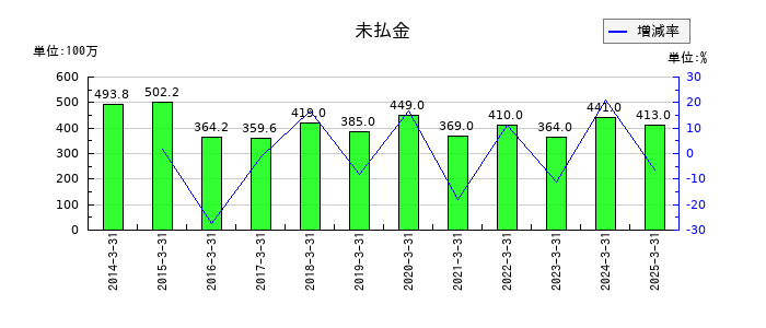 MUTOHホールディングスの未払金の推移