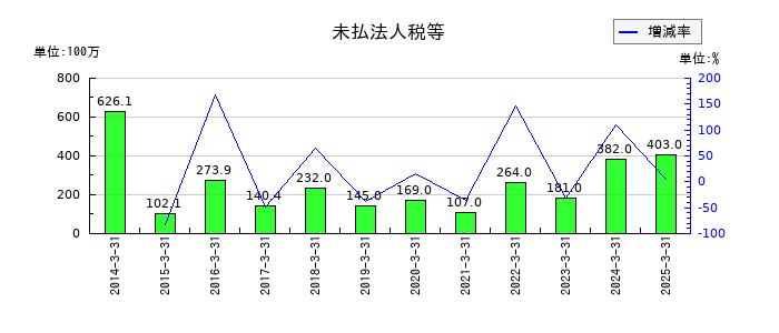 MUTOHホールディングスの未払法人税等の推移