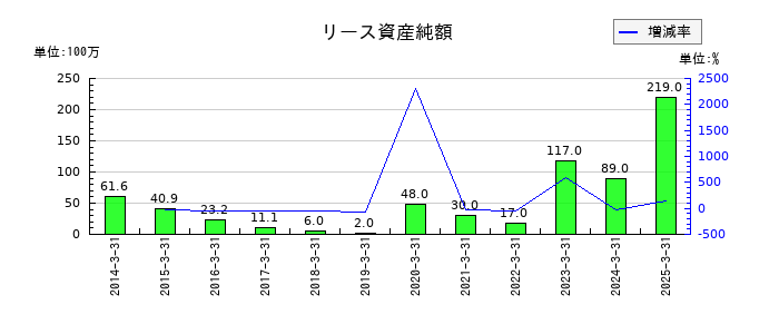 MUTOHホールディングスのリース資産純額の推移