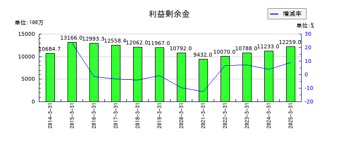 MUTOHホールディングスの利益剰余金の推移