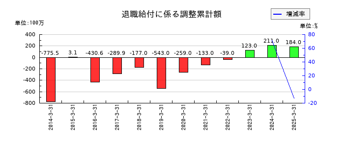 MUTOHホールディングスの退職給付に係る調整累計額の推移