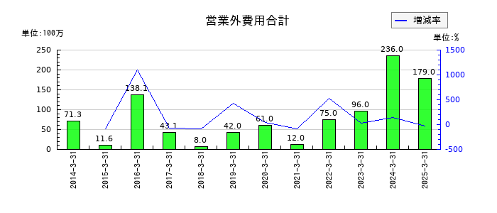 MUTOHホールディングスの営業外費用合計の推移