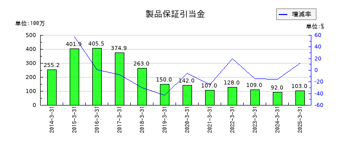 MUTOHホールディングスの製品保証引当金の推移