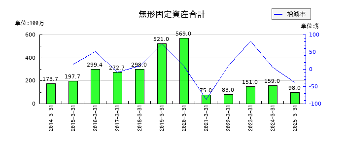 MUTOHホールディングスの無形固定資産合計の推移