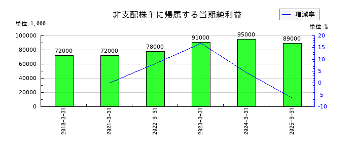 MUTOHホールディングスの非支配株主に帰属する当期純利益の推移