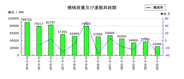 MUTOHホールディングスの投資有価証券償還損の推移