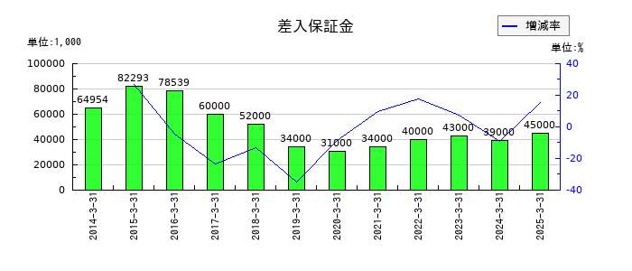 MUTOHホールディングスの差入保証金の推移