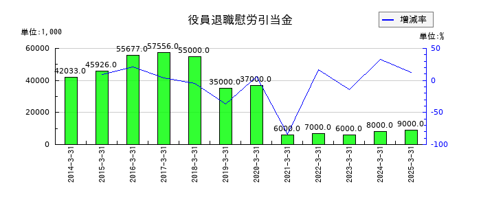 MUTOHホールディングスの役員退職慰労引当金の推移