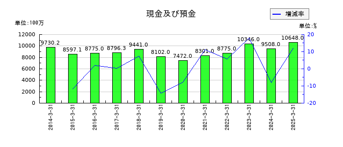 MUTOHホールディングスの現金及び預金の推移