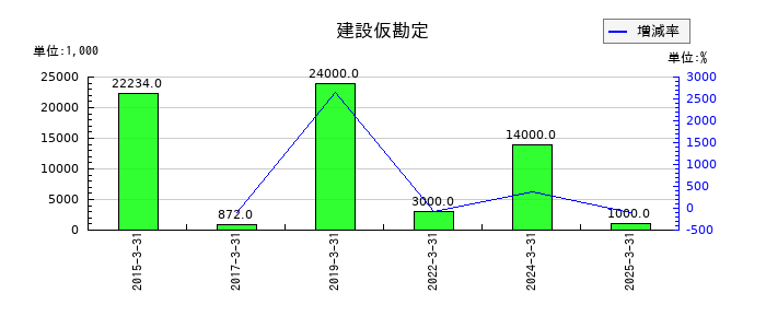 MUTOHホールディングスの建設仮勘定の推移