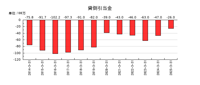 MUTOHホールディングスの貸倒引当金の推移