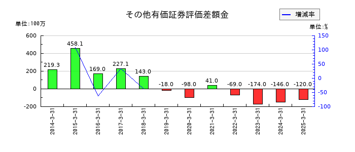 MUTOHホールディングスのその他有価証券評価差額金の推移