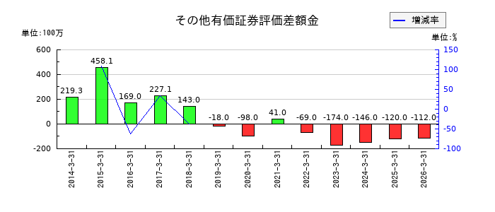 MUTOHホールディングスのその他有価証券評価差額金の推移