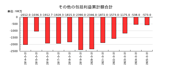MUTOHホールディングスのその他の包括利益累計額合計の推移