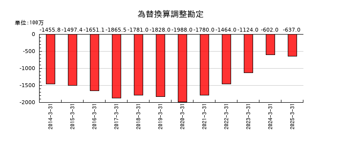 MUTOHホールディングスの為替換算調整勘定の推移