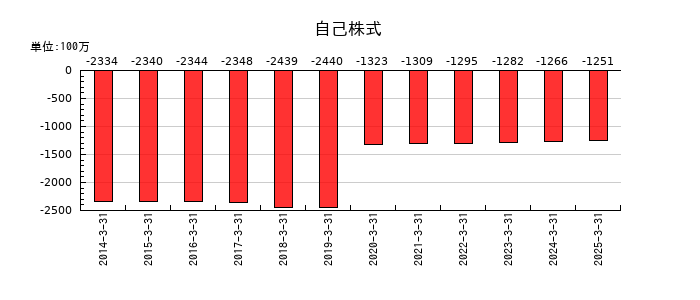 MUTOHホールディングスの自己株式の推移