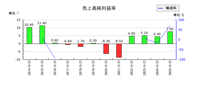MUTOHホールディングスの売上高純利益率の推移