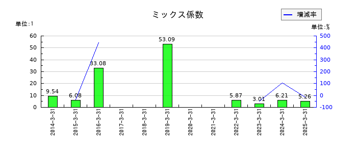 MUTOHホールディングスのミックス係数の推移