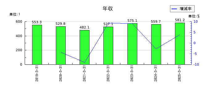 MUTOHホールディングスの年収の推移