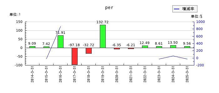 MUTOHホールディングスのperの推移