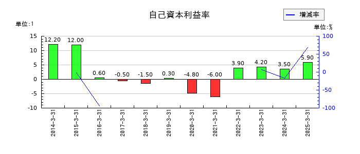 MUTOHホールディングスの自己資本利益率の推移