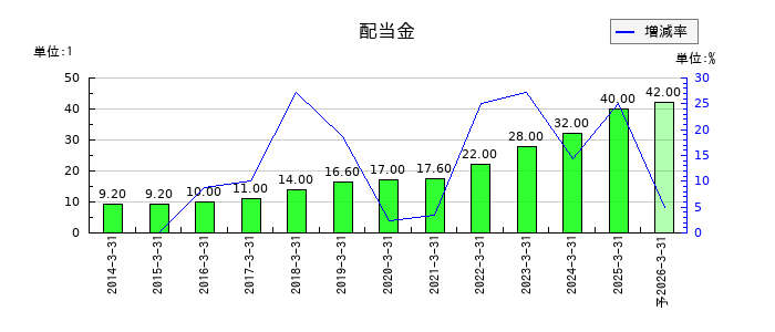 伊藤忠商事の年間配当金推移