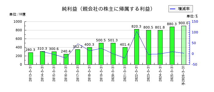 伊藤忠商事の通期の純利益推移