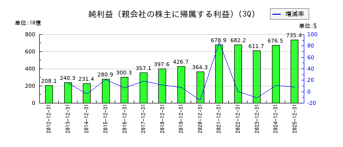 伊藤忠商事の第3四半期の純利益推移
