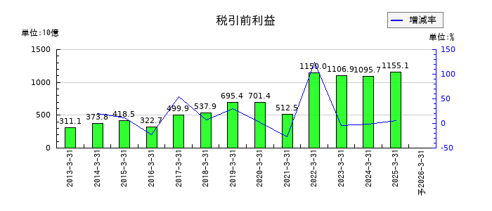 伊藤忠商事の通期の経常利益推移